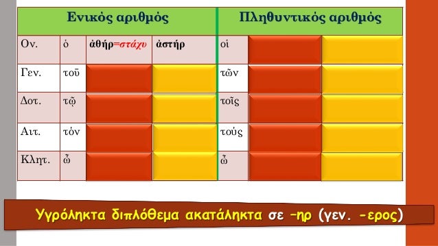 Î¥Î³ÏÏŒÎ»Î·ÎºÏ„Î± Î´Î¹Ï€Î»ÏŒÎ¸ÎµÎ¼Î±Î±ÎºÎ±Ï„Î¬Î»Î·ÎºÏ„Î± ÏƒÎµ â€“Î·Ï(Î³ÎµÎ½. -ÎµÏÎ¿Ï‚) Î•Î½Î¹ÎºÏŒÏ‚ Î±ÏÎ¹Î¸Î¼ÏŒÏ‚Î Î»Î·Î¸Ï…Î½Ï„Î¹ÎºÏŒÏ‚ Î±ÏÎ¹Î¸Î¼ÏŒÏ‚ 
ÎŸÎ½. 
á½ 
á¼€Î¸Î®Ï=ÏƒÏ„Î¬Ï‡Ï… 
á¼€ÏƒÏ„Î®Ï 
Î¿á¼± 
á¼€Î¸Î­ÏÎµÏ‚ ...