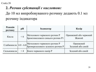 2. Розчин субстанції є кислотою:
До 10 мл випробовуваного розчину додають 0.1 мл
розчину індикатора
Реакція
розчину
рН Індикатор Колір
Кисла < 6
Метилового червоного розчин Р
Бромтимолового синього розчин Р1
Оранжевий або червоний
Жовтий
Слабкокисла 4.0 - 6.0
Метилового червоного розчин Р
Бромкрезолового зеленого розчин Р
Оранжевий
Зелений або синій
Сильнокисла < 4 Конго червоного папір Р Зелений або синій
20
Слайд 20
 