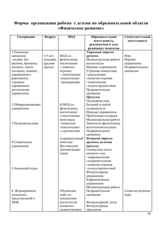 30
Формы организации работы с детьми по образовательной области
«Физическое развитие»
Содержание Возраст НОД Образовательная
деятельность,
реализуемая в ходе
режимных моментов
Самостоятельная
деятельность
1.Основные
движения:
-ходьба; бег;
катание, бросание,
метание, ловля;
ползание, лазание;
упражнения в
равновесии;
строевые
упражнения;
ритмические
упражнения.
2.Общеразвивающие
упражнения
3.Подвижные игры
4.Спортивные
упражнения
5.Активный отдых
6. Формирование
начальных
представлений о
ЗОЖ
3-5 лет,
младшая,
средняя
группы
НОД по
физическому
воспитанию:
- сюжетно-
игровые
- тематические
-классические
-тренирующее
В НОД по
физическому
воспитанию:
-тематические
комплексы
-сюжетные
-классические
-с предметами
-
подражательный
комплекс
Физ.минутки
Динамические
паузы
Обучающие
игры по
инициативе
воспитателя
(сюжетно-
дидактические),
Утренний отрезок
времени
Индивидуальная работа
воспитателя
Игровые упражнения
Утренняя гимнастика:
-классическая
-сюжетно-игровая
-тематическая
-полоса препятствий
Подражательные
движения
Прогулка
Подвижная игра
большой и малой
подвижности
Игровые упражнения
Проблемная ситуация
Индивидуальная работа
Занятия по физическому
воспитанию на улице
Подражательные
движения
Вечерний отрезок
времени, включая
прогулку
Гимнастика после
дневного сна:
- коррекционная
-оздоровительная
-сюжетно-игровая
-полоса препятствий
Физкультурные
упражнения
Коррекционные
упражнения
Индивидуальная работа
Подражательные
движения
Физкультурный досуг
Физкультурные
праздники
Игра
Игровое
упражнение
Подражательные
движения
Сюжетно-ролевые
игры
 