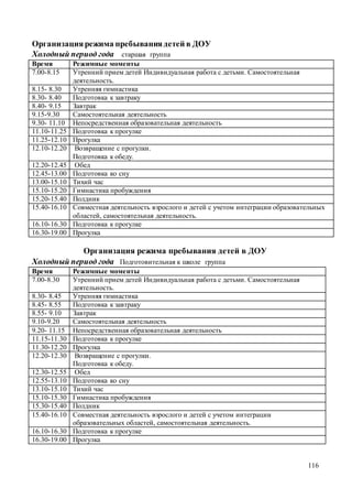 116
Организациярежима пребываниядетей в ДОУ
Холодный период года старшая группа
Время Режимные моменты
7.00-8.15 Утренний прием детей Индивидуальная работа с детьми. Самостоятельная
деятельность.
8.15- 8.30 Утренняя гимнастика
8.30- 8.40 Подготовка к завтраку
8.40- 9.15 Завтрак
9.15-9.30 Самостоятельная деятельность
9.30- 11.10 Непосредственная образовательная деятельность
11.10-11.25 Подготовка к прогулке
11.25-12.10 Прогулка
12.10-12.20 Возвращение с прогулки.
Подготовка к обеду.
12.20-12.45 Обед
12.45-13.00 Подготовка ко сну
13.00-15.10 Тихий час
15.10-15.20 Гимнастика пробуждения
15.20-15.40 Полдник
15.40-16.10 Совместная деятельность взрослого и детей с учетом интеграции образовательных
областей, самостоятельная деятельность.
16.10-16.30 Подготовка к прогулке
16.30-19.00 Прогулка
Организация режима пребывания детей в ДОУ
Холодный период года Подготовительная к школе группа
Время Режимные моменты
7.00-8.30 Утренний прием детей Индивидуальная работа с детьми. Самостоятельная
деятельность.
8.30- 8.45 Утренняя гимнастика
8.45- 8.55 Подготовка к завтраку
8.55- 9.10 Завтрак
9.10-9.20 Самостоятельная деятельность
9.20- 11.15 Непосредственная образовательная деятельность
11.15-11.30 Подготовка к прогулке
11.30-12.20 Прогулка
12.20-12.30 Возвращение с прогулки.
Подготовка к обеду.
12.30-12.55 Обед
12.55-13.10 Подготовка ко сну
13.10-15.10 Тихий час
15.10-15.30 Гимнастика пробуждения
15.30-15.40 Полдник
15.40-16.10 Совместная деятельность взрослого и детей с учетом интеграции
образовательных областей, самостоятельная деятельность.
16.10-16.30 Подготовка к прогулке
16.30-19.00 Прогулка
 