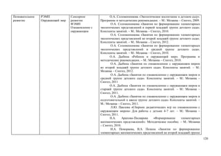 120
Познавательное
развитие
РЭМП
Окружающий мир
Сенсорное
развитие
ФЭМП
Ознакомление с
окружающим
О.А. Соломенникова «Экологическое воспитание в детском саду».
Программа и методические рекомендации. – М.: Мозаика – Синтез, 2009.
О.А. Соломенникова «Занятия по формированию элементарных
экологических представлений в первой младшей группе детского сада».
Конспекты занятий. – М.: Мозаика – Синтез, 2010.
О.А. Соломенникова «Занятия по формированию элементарных
экологических представлений во второй младшей группе детского сада».
Конспекты занятий. – М.: Мозаика – Синтез, 2012.
О.А. Соломенникова «Занятия по формированию элементарных
экологических представлений в средней группе детского сада».
Конспекты занятий. – М.: Мозаика – Синтез, 2010.
О.А. Дыбина «Ребенок и окружающий мир». Программа и
методические рекомендации. – М.: Мозаика – Синтез, 2010.
О.А. Дыбина «Занятия по ознакомлению с окружающим миром
во второй младшей группе детского сада». Конспекты занятий. – М.:
Мозаика – Синтез, 2012.
О.А. Дыбина «Занятия по ознакомлению с окружающим миром в
средней группе детского сада». Конспекты занятий. – М.: Мозаика –
Синтез, 2011
О.А. Дыбина «Занятия по ознакомлению с окружающим миром в
старшей группе детского сада». Конспекты занятий. – М.: Мозаика –
Синтез, 2011.
О.А. Дыбина «Занятия по ознакомлению с окружающим миром в
подготовительной к школе группе детского сада». Конспекты занятий. –
М.: Мозаика – Синтез, 2011.
Л.Ю. Павлова «Сборник дидактических игр по ознакомлению с
окружающим миром» Для работы с детьми 4-7 лет. – М.: Мозаика –
Синтез, 2011.
Н.А. Арапова-Пискарева «Формирование элементарных
математических представлений». Методическое пособие. – М.: Мозаика
– Синтез, 2010.
И.А. Помораева, В.А. Позина «Занятия по формированию
элементарных математических представлений во второй младшей группе
 
