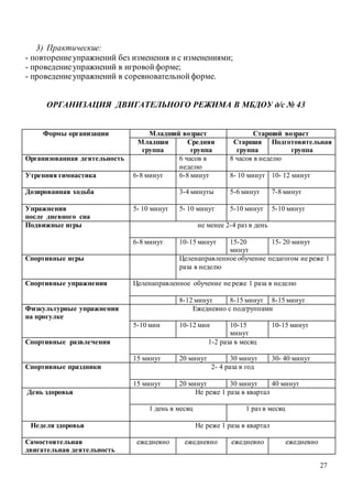 27
3) Практические:
- повторениеупражнений без изменения и с изменениями;
- проведениеупражнений в игровойформе;
- проведениеупражнений в соревновательнойформе.
ОРГАНИЗАЦИЯ ДВИГАТЕЛЬНОГО РЕЖИМА В МБДОУ д/с № 43
Формы организации Младший возраст Старший возраст
Младшая
группа
Средняя
группа
Старшая
группа
Подготовительная
группа
Организованная деятельность 6 часов в
неделю
8 часов в неделю
Утренняя гимнастика 6-8 минут 6-8 минут 8- 10 минут 10- 12 минут
Дозированная ходьба 3-4 минуты 5-6 минут 7-8 минут
Упражнения
после дневного сна
5- 10 минут 5- 10 минут 5-10 минут 5-10 минут
Подвижные игры не менее 2-4 раз в день
6-8 минут 10-15 минут 15-20
минут
15- 20 минут
Спортивные игры Целенаправленное обучение педагогом не реже 1
раза в неделю
Спортивные упражнения Целенаправленное обучение не реже 1 раза в неделю
8-12 минут 8-15 минут 8-15 минут
Физкультурные упражнения
на прогулке
Ежедневно с подгруппами
5-10 мин 10-12 мин 10-15
минут
10-15 минут
Спортивные развлечения 1-2 раза в месяц
15 минут 20 минут 30 минут 30- 40 минут
Спортивные праздники 2- 4 раза в год
15 минут 20 минут 30 минут 40 минут
День здоровья Не реже 1 раза в квартал
1 день в месяц 1 раз в месяц
Неделя здоровья Не реже 1 раза в квартал
Самостоятельная
двигательная деятельность
ежедневно ежедневно ежедневно ежедневно
 