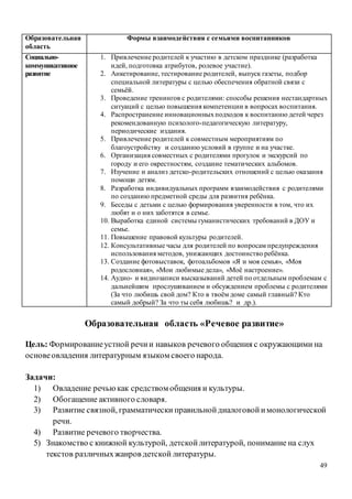 49
Образовательная
область
Формы взаимодействия с семьями воспитанников
Социально-
коммуникативное
развитие
1. Привлечение родителей к участию в детском празднике (разработка
идей, подготовка атрибутов, ролевое участие).
2. Анкетирование, тестирование родителей, выпуск газеты, подбор
специальной литературы с целью обеспечения обратной связи с
семьёй.
3. Проведение тренингов с родителями: способы решения нестандартных
ситуаций с целью повышения компетенции в вопросах воспитания.
4. Распространение инновационныхподходов к воспитанию детей через
рекомендованную психолого-педагогическую литературу,
периодические издания.
5. Привлечение родителей к совместным мероприятиям по
благоустройству и созданию условий в группе и на участке.
6. Организация совместных с родителями прогулок и экскурсий по
городу и его окрестностям, создание тематических альбомов.
7. Изучение и анализ детско-родительских отношений с целью оказания
помощи детям.
8. Разработка индивидуальных программ взаимодействия с родителями
по созданию предметной среды для развития ребёнка.
9. Беседы с детьми с целью формирования уверенности в том, что их
любят и о них заботятся в семье.
10. Выработка единой системы гуманистических требований в ДОУ и
семье.
11. Повышение правовой культуры родителей.
12. Консультативные часы для родителей по вопросам предупреждения
использования методов, унижающих достоинство ребёнка.
13. Создание фотовыставок, фотоальбомов «Я и моя семья», «Моя
родословная», «Мои любимые дела», «Моё настроение».
14. Аудио- и видиозаписи высказываний детей по отдельным проблемам с
дальнейшим прослушиванием и обсуждением проблемы с родителями
(За что любишь свой дом? Кто в твоём доме самый главный? Кто
самый добрый? За что ты себя любишь? и др.).
Образовательная область «Речевое развитие»
Цель: Формированиеустной речии навыков речевого общения с окружающими на
основеовладения литературным языком своего народа.
Задачи:
1) Овладение речьюкак средством общения и культуры.
2) Обогащение активного словаря.
3) Развитие связной, грамматически правильнойдиалоговойимонологической
речи.
4) Развитие речевого творчества.
5) Знакомство с книжной культурой, детскойлитературой, понимание на слух
текстов различныхжанров детской литературы.
 