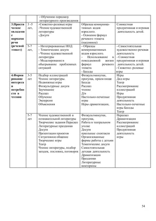 54
- Обучению пересказу
литературного произведения
3.Практи
ческое
овладени
е
нормами
речи
(речевой
этикет)
3 -5
лет,
-Сюжетно-ролевые игры
-Чтение художественной
литературы
-Досуги
Образцы коммуника-
тивных кодов
взрослого.
- Освоение формул
речевого этикета
(пассивное)
Совместная
продуктивная и игровая
деятельность детей.
5-7
лет,
- Интегрированные НОД
- Тематические досуги
- Чтение художественной
литературы
- Моделирование и
обыгрывание проблемных
ситуаций
- Образцы
коммуникативных
кодов взрослого.
- Использование в
повседневной жизни
формул речевого
этикета
- Беседы
- Самостоятельная
художественно-речевая
деятельность
- Совместная
продуктивная и игровая
деятельность детей.
- Сюжетно- ролевые
игры
4.Форми
рование
интереса
и
потребно
сти в
чтении
3-5
лет
Подбор иллюстраций
Чтение литературы.
Подвижные игры
Физкультурные досуги
Заучивание
Рассказ
Обучение
Экскурсии
Объяснения
Физкультминутки,
прогулка, прием пищи
Беседа
Рассказ
чтение
Д/и
Настольно-печатные
игры
Игры-драматизации,
Игры
Дид игры
Театр
Рассматривание
иллюстраций
Игры
Продуктивная
деятельность
Настольно-печатные
игры Беседы
Театр
5-7
лет
Чтение художественной и
познавательной литературы
Творческие задания Пересказ
Литературные праздники
Досуги
Презентации проектов
Ситуативное общение
Творческие игры
Театр
Чтение литературы, подбор
загадок, пословиц, поговорок
Физкультминутки,
прогулка,
Работа в театральном
уголке
Досуги
кукольные спектакли
Организованные
формы работы с детьми
Тематические досуги
Самостоятельная
детская деятельность
Драматизация
Праздники
Литературные
викторины
Пересказ
Драматизация
Рассматривание
иллюстраций
Продуктивная
деятельность
игры
 