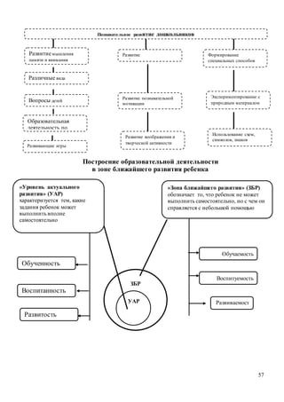 57
Построение образовательной деятельности
в зоне ближайшего развития ребенка
Познавательное развитие дошкольников
Развитиемышления
памяти и внимания
Различные вида
деятельности
Вопросы детей
Образовательная
деятельность по
развитию логики
Развивающие игры
Развитие воображения и
творческой активности
Развитие познавательной
мотивации
Развитие
любознательности
Использование схем,
символов, знаков
Экспериментирование с
природным материалом
Формирование
специальных способов
ориентации
«Уровень актуального
развития» (УАР)
характеризуется тем, какие
задания ребенок может
выполнить вполне
самостоятельно
«Зона ближайшего развития» (ЗБР)
обозначает то, что ребенок не может
выполнить самостоятельно, но с чем он
справляется с небольшой помощью
Обучаемость
Воспитуемость
Развиваемост
ь
Воспитанность
Обученность
Развитость
ЗБР
УАР
 