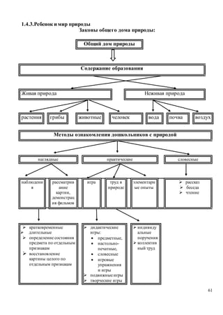 61
1.4.3.Ребенок и мир природы
Законы общего дома природы:
Общий дом природы
Содержание образования
Живая природа Неживая природа
растения грибы животные человек вода почва воздух
Методы ознакомления дошкольников с природой
наглядные практические словесные
наблюдени
я
рассматрив
ание
картин,
демонстрац
ия фильмов
игра труд в
природе
элементарн
ые опыты
 рассказ
 беседа
 чтение
 кратковременные
 длительные
 определение состояния
предмета по отдельным
признакам
 восстановление
картины целого по
отдельным признакам
 дидактические
игры:
 предметные,
 настольно-
печатные,
 словесные
 игровые
упражнения
и игры
 подвижные игры
 творческие игры
 индивиду
альные
поручения
 коллектив
ный труд
 