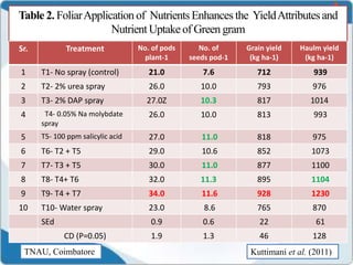 Table 2. FoliarApplication of Nutrients Enhances the YieldAttributesand
Nutrient Uptake of Green gram
Sr. Treatment No. of pods
plant-1
No. of
seeds pod-1
Grain yield
(kg ha-1)
Haulm yield
(kg ha-1)
1 T1- No spray (control) 21.0 7.6 712 939
2 T2- 2% urea spray 26.0 10.0 793 976
3 T3- 2% DAP spray 27.0Z 10.3 817 1014
4 T4- 0.05% Na molybdate
spray
26.0 10.0 813 993
5 T5- 100 ppm salicylic acid 27.0 11.0 818 975
6 T6- T2 + T5 29.0 10.6 852 1073
7 T7- T3 + T5 30.0 11.0 877 1100
8 T8- T4+ T6 32.0 11.3 895 1104
9 T9- T4 + T7 34.0 11.6 928 1230
10 T10- Water spray 23.0 8.6 765 870
SEd 0.9 0.6 22 61
CD (P=0.05) 1.9 1.3 46 128
TNAU, Coimbatore Kuttimani et al. (2011)
 