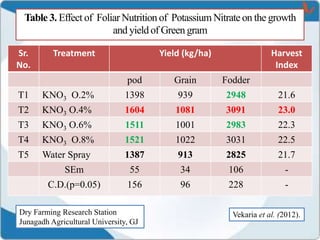 Table 3. Effect of Foliar Nutrition of Potassium Nitrate on the growth
and yieldof Green gram
Sr.
No.
Treatment Yield (kg/ha) Harvest
Index
pod Grain Fodder
T1 KNO3 O.2% 1398 939 2948 21.6
T2 KNO3 O.4% 1604 1081 3091 23.0
T3 KNO3 O.6% 1511 1001 2983 22.3
T4 KNO3 O.8% 1521 1022 3031 22.5
T5 Water Spray 1387 913 2825 21.7
SEm 55 34 106 -
C.D.(p=0.05) 156 96 228 -
Vekaria et al. (2012).Dry Farming Research Station
Junagadh Agricultural University, GJ
 