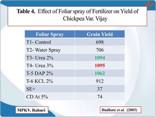Table 4. Effect of Foliar spray of Fertilizer onYield of
ChickpeaVar. Vijay
Foliar Spray Grain Yield
T1- Control 698
T2- Water Spray 706
T3- Urea 2% 1094
T4- Urea 3% 1095
T-5 DAP 2% 1062
T-6 KCL 2% 912
SE+ 37
CD At 5% 74
MPKV. Rahuri Dudhate et al. (2003)
 