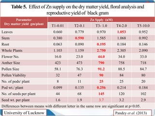 Table 5. Effect of Zn supply on the dry matter yield,floral analysis and
reproductive yield of black gram
Parameter
Dry matter yield gm/plant
Zn Spply (uM)
T1-0.01 T2-0.1 T3- 1.0 T4-2.0 T5-10.0
Leaves 0.660 0.779 0.970 1.053 0.952
Stem 0.380 0.590 1.585 1.068 0.992
Root 0.063 0.090 0.195 0.184 0.146
Whole Plants 1.103 1.159 2.750 2.305 2.090
Flower No. 16.0 23.0 44.0 34.0 33.0
Anther Size 423 473 790 758 718
Pollen Size 58.1 76.3 91.2 88.5 84.7
Pollen Viability 32 47 90 84 80
No. of pods/ plant 8 11 25 25 20
Pod wt./ plant 0.099 0.135 0.256 0.214 0.184
No. of seeds per plant 44 68 145 120 102
Seed wt. per plant 1.6 1.9 3.7 3.2 2.9
Differences between means with different letter in the same row are significant at p<0.05.
University of Lucknow Pandey et al. (2013)
 