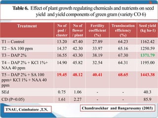Table 6. Effect of plant growth regulatingchemicals and nutrients on seed
yield and yield components of green gram (variety CO 6)
Treatment No of
pod /
cluster
No of
flower
/ plant
Fertility
coefficient
(%)
Translocation
efficiency
(%)
Seed yield
(kg ha-1)
T1 – Control 13.20 47.40 27.89 64.23 1162.42
T2 – SA 100 ppm 14.37 42.30 33.97 65.16 1250.59
T3 – DAP 2% 16.55 43.30 38.19 67.30 1371.79
T4 – DAP 2% + KCl 1%+
NAA 40 ppm
14.90 45.82 32.54 64.31 1195.00
T5 – DAP 2% + SA 100
ppm+ KCl 1% + NAA 40
ppm
19.45 48.12 40.41 68.65 1443.38
SEd 0.75 1.06 - - 40.3
CD (P=0.05) 1.61 2.27 - - 85.9
TNAU, Coimbatore ,T.N. Chandrasekhar and Bangarusamy (2003)
 