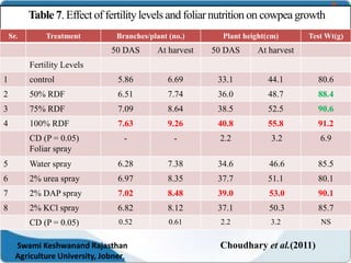 Table 7. Effect of fertilitylevels and foliar nutrition on cowpea growth
Sr. Treatment Branches/plant (no.) Plant height(cm) Test Wt(g)
50 DAS At harvest 50 DAS At harvest
Fertility Levels
1 control 5.86 6.69 33.1 44.1 80.6
2 50% RDF 6.51 7.74 36.0 48.7 88.4
3 75% RDF 7.09 8.64 38.5 52.5 90.6
4 100% RDF 7.63 9.26 40.8 55.8 91.2
CD (P = 0.05)
Foliar spray
- - 2.2 3.2 6.9
5 Water spray 6.28 7.38 34.6 46.6 85.5
6 2% urea spray 6.97 8.35 37.7 51.1 80.1
7 2% DAP spray 7.02 8.48 39.0 53.0 90.1
8 2% KCl spray 6.82 8.12 37.1 50.3 85.7
CD (P = 0.05) 0.52 0.61 2.2 3.2 NS
Swami Keshwanand Rajasthan Choudhary et al.(2011)
Agriculture University, Jobner,
 