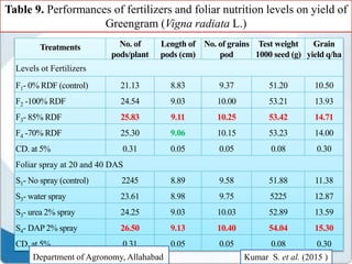 Table 9. Performances of fertilizers and foliar nutrition levels on yield of
Greengram (Vigna radiata L.)
Treatments No. of
pods/plant
Length of
pods (cm)
No. of grains
pod
Test weight
1000 seed (g)
Grain
yield q/ha
Levels ot Fertilizers
F1- 0% RDF (control) 21.13 8.83 9.37 51.20 10.50
F2 -100% RDF 24.54 9.03 10.00 53.21 13.93
F3- 85% RDF 25.83 9.11 10.25 53.42 14.71
F4 -70% RDF 25.30 9.06 10.15 53.23 14.00
CD. at 5% 0.31 0.05 0.05 0.08 0.30
Foliar spray at 20 and 40 DAS
S1- No spray (control) 2245 8.89 9.58 51.88 11.38
S3- water spray 23.61 8.98 9.75 5225 12.87
S3- urea 2% spray 24.25 9.03 10.03 52.89 13.59
S4- DAP 2% spray 26.50 9.13 10.40 54.04 15.30
CD. at 5% 0.31 0.05 0.05 0.08 0.30
Department of Agronomy, Allahabad Kumar S. et al. (2015 )
 