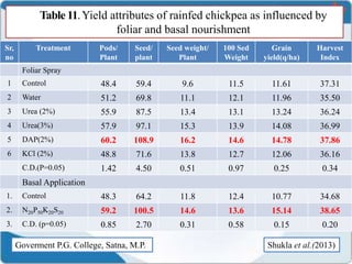 Table 11.Yield attributes of rainfed chickpea as influenced by
foliar and basal nourishment
Sr,
no
Treatment Pods/
Plant
Seed/
plant
Seed weight/
Plant
100 Sed
Weight
Grain
yield(q/ha)
Harvest
Index
Foliar Spray
1 Control 48.4 59.4 9.6 11.5 11.61 37.31
2 Water 51.2 69.8 11.1 12.1 11.96 35.50
3 Urea (2%) 55.9 87.5 13.4 13.1 13.24 36.24
4 Urea(3%) 57.9 97.1 15.3 13.9 14.08 36.99
5 DAP(2%) 60.2 108.9 16.2 14.6 14.78 37.86
6 KCl (2%) 48.8 71.6 13.8 12.7 12.06 36.16
C.D.(P=0.05) 1.42 4.50 0.51 0.97 0.25 0.34
Basal Application
1. Control 48.3 64.2 11.8 12.4 10.77 34.68
2. N20P50K20S20 59.2 100.5 14.6 13.6 15.14 38.65
3. C.D. (p=0.05) 0.85 2.70 0.31 0.58 0.15 0.20
Shukla et al.(2013)Goverment P.G. College, Satna, M.P.
 