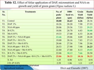 Table 12. Effect of foliar application of DAP, micronutrient and NAA on
growth and yield of green gram (Vigna radiata l.)
Dixit and Elamathi (2007)
Department of Agronomy, Allahabad
Agricultural Institute
Sr.
No.
Treatments No. of
pods/
plant
1000-
Seed wt.
(gm)
Grain
Yield
(Q/ha)
Haulm
Yield
(Q/ha)
T1. Control 18.00 26.63 6.26 28.36
T2. DAP 2% 18.26 28.20 7.90 27.53
T3. NAA 40 ppm 20.06 29.36 7.53 29.23
T4. B 0.2% 18.06 28.70 6.83 30.00
T5. Mo 0.05% 19.33 27.00 6.53 26.46
T6. DAP 2% + NAA 40 ppm 23.46 29.06 8.09 28.20
T7. DAP 2% + B 0.2% 19.00 28.16 7.83 27.13
T8. DAP 2% + Mo 0.05% 20.46 27.56 7.96 25.86
T9. NAA 40 ppm + B 0.2% 20.53 27.90 7.90 26.23
T10. NAA 40 ppm + Mo 0.05% 22.80 27.80 8.13 29.53
T11. B 0.2% + Mo 0.05% 22.06 30.13 7.66 28.50
T12. DAP 2% + NAA 40 ppm +B 0.2% + Mo 0.05% 25.86 30.33 10.16 30.33
S. Ed 1.25 0.90 0.53 0.91
CD. (P=0.05) 2.59 1.86 1.11 1.97
 