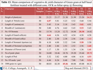 Table 13. Mean comparison of vegetative & yield character of Green gram at half basal
fertilizer treated with different conc. Of K as foliar spray @ flowering
S.
N.
Character No. Of
Samples
T0
Contro
l
T1
0.2Kg
K/ha
T2
0.4Kg
K/ha
T3
0.6Kg
K/ha
T4
0.8Kg
K/ha
T5
1.0Kg
K/ha
1 Height of plant(cm) 50 21.21 21.17 21.30 21.99 23.20 24.21
2 Length of Petiole (cm) 50 6.07 5.81 5.23 5.52 5.68 5.54
3 Length of Lamina(cm) 50 5.45 5.14 5.18 5.43 5.82 4.91
4 Breadth of Lamina(cm) 50 3.00 4.76 4.62 5.43 5.53 5.43
5 No. Of Stomata 50 15.74 13.24 12.72 14.84 20.30 14.82
6 Length of Guard cell(cm) 50 4.64 4.36 4.52 4.54 4.58 4.58
7 Breadth of Guard cell(u) 50 2.40 2.30 2.38 2.56 2.46 2.60
8 Length of Stomatal Aperture (u) 50 4.10 4.88 5.32 5.44 5.58 5.50
9 Breadth of Stomatal (u)Aperture 50 2.40 2.46 2.52 2.52 2.56 2.60
10 Diameter of Flower (cm) 50 1.17 1.30 1.33 1.34 1.36 1.41
11 No.of pods/ plant 50 16.00 18.46 18.76 19.20 19.44 19.72
12 Length of Pod 50 3.32 3.82 4.00 4.06 4.16 4.53
13 No. Of seeds / pod 50 4.44 8.24 8.48 7.08 7.48 9.54
14 1000 grain wt. (gm) 50 40.03 42.30 45.46 44.06 45.08 44.32
Beg and Ahemad.(2012)P. G. College, Azamgarh, U. P.
 