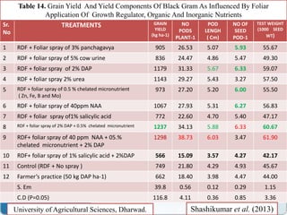Sr.
No
TREATMENTS GRAIN
YIELD
(kg ha-1)
NO
PODS
PLANT-1
POD
LENGH
( Cm)
NO OF
SEED
POD-1
TEST WEIGHT
(1000 SEED
WT)
1 RDF + Foliar spray of 3% panchagavya 905 26.53 5.07 5.93 55.67
2 RDF + foliar spray of 5% cow urine 836 24.47 4.86 5.47 49.30
3 RDF + foliar spray of 2% DAP 1179 31.33 5.67 6.33 59.07
4 RDF + foliar spray 2% urea 1143 29.27 5.43 3.27 57.50
5 RDF + foliar spray of 0.5 % chelated micronutrient
( Zn, Fe, B and Mo)
973 27.20 5.20 6.00 55.50
6 RDF + foliar spray of 40ppm NAA 1067 27.93 5.31 6.27 56.83
7 RDF + foliar spray of1% salicylic acid 772 22.60 4.70 5.40 47.17
8 RDF + foliar spray of 2% DAP + 0.5% chelated micronutrient 1237 34.13 5.88 6.33 60.67
9 RDF+ foliar spray of 40 ppm NAA + 05.%
chelated micronutrient + 2% DAP
1298 38.73 6.03 3.47 61.90
10 RDF+ foliar spray of 1% salicylic acid + 2%DAP 566 15.09 3.57 4.27 42.17
11 Control (RDF + No spray ) 749 21.80 4.29 4.93 45.67
12 Farmer’s practice (50 kg DAP ha-1) 662 18.40 3.98 4.47 44.00
S. Em 39.8 0.56 0.12 0.29 1.15
C.D (P=0.05) 116.8 4.11 0.36 0.85 3.36
Table 14. Grain Yield And Yield Components Of Black Gram As Influenced By Foliar
Application Of Growth Regulator, Organic And Inorganic Nutrients
Shashikumar et al. (2013)University of Agricultural Sciences, Dharwad.
 