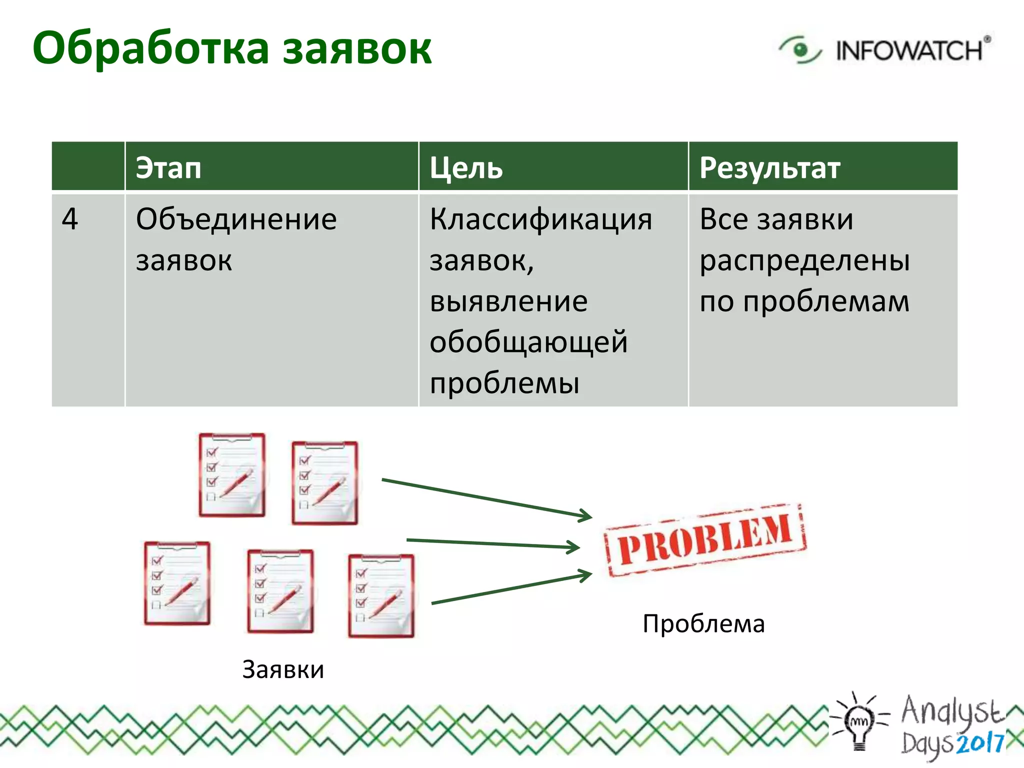 Обработка заявок
Этап Цель Результат
4 Объединение
заявок
Классификация
заявок,
выявление
обобщающей
проблемы
Все заявки
распределены
по проблемам
Заявки
Проблема
 