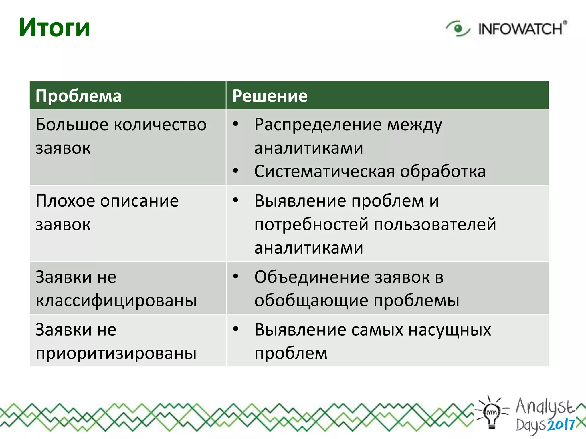 Итоги
Проблема Решение
Большое количество
заявок
• Распределение между
аналитиками
• Систематическая обработка
Плохое описание
заявок
• Выявление проблем и
потребностей пользователей
аналитиками
Заявки не
классифицированы
• Объединение заявок в
обобщающие проблемы
Заявки не
приоритизированы
• Выявление самых насущных
проблем
 