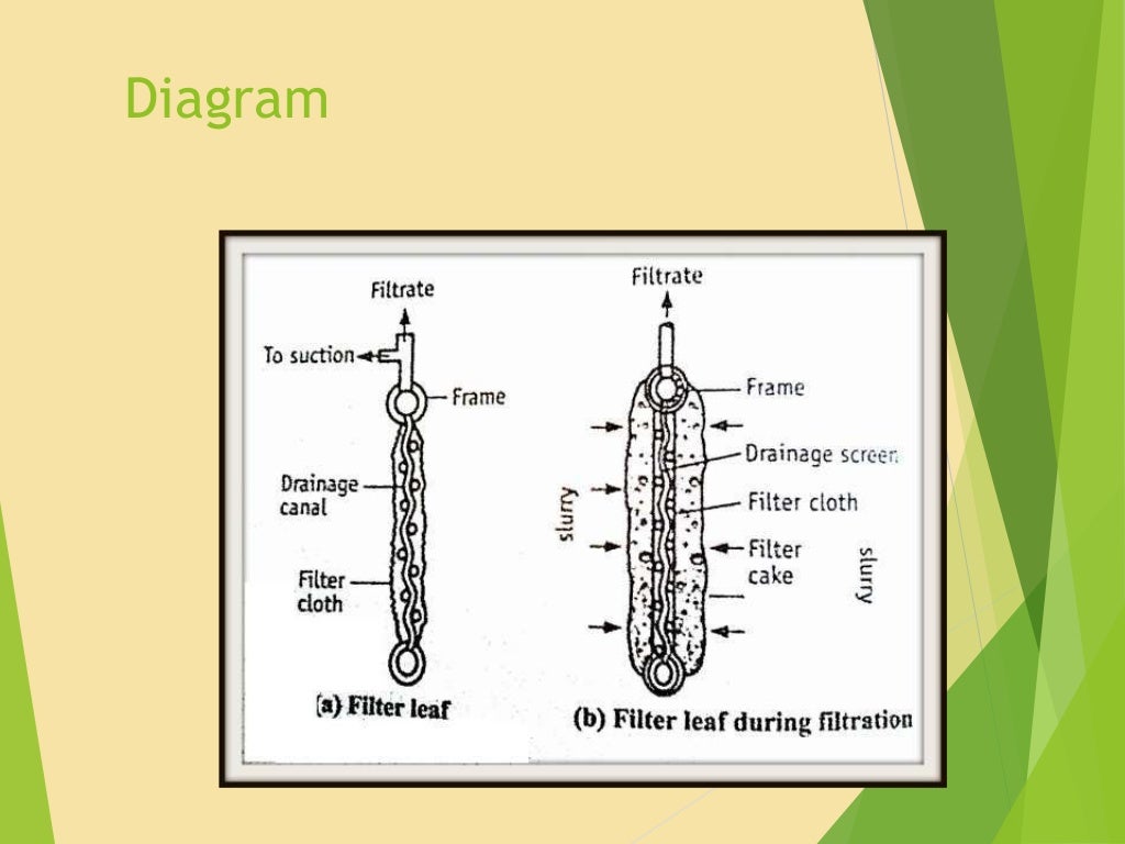 FILTRATION, THEORY OF FILTRATION, APPLICATION OF FILTRATION ,CLARIFIC…