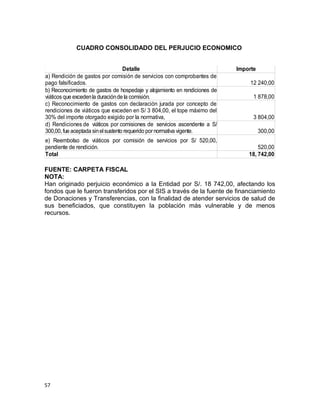 CUADRO CONSOLIDADO DEL PERJUCIO ECONOMICO
FUENTE: CARPETA FISCAL
NOTA:
Han originado perjuicio económico a la Entidad por S/. 18 742,00, afectando los
fondos que le fueron transferidos por el SIS a través de la fuente de financiamiento
de Donaciones y Transferencias, con la finalidad de atender servicios de salud de
sus beneficiados, que constituyen la población más vulnerable y de menos
recursos.
57
Detalle Importe
12 240,00
1 878,00
3 804,00
300,00
520,00
Total 18, 742,00
a) Rendición de gastos por comisión de servicios con comprobantes de
pago falsificados.
b) Reconocimiento de gastos de hospedaje y alojamiento en rendiciones de
viáticos que excedenla duraciónde la comisión.
c) Reconocimiento de gastos con declaración jurada por concepto de
rendiciones de viáticos que exceden en S/ 3 804,00, el tope máximo del
30% del importe otorgado exigido por la normativa,
d) Rendiciones de viáticos por comisiones de servicios ascendente a S/
300,00,fue aceptada sinelsustento requerido pornormativa vigente.
e) Reembolso de viáticos por comisión de servicios por S/ 520,00,
pendiente de rendición.
 