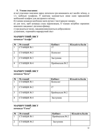 12
5. Умови змагання:
а) всі учасники змагання перед початком гри вимикають всі засоби зв'язку, в
т.ч. мобільні телефони. У капітана залишається лише один заряджений
мобільний телефон для екстреного зв'язку;
б) членам команди необхідно мати ручки і чистіаркуші паперу;
в) для того, щоб команда стала переможцем, її членам потрібно першими
виконати завдання і дістатися фінішу;
г) гра ведеться чесно, завдання виконуються добросовісно
д) капітани, отримайте маршрутний лист
МАРШРУТНИЙ ЛИСТ
команда “Альфа”
№ № станції Кабінет Кількість балів
1 СТАНЦІЯ № 1 17
2 СТАНЦІЯ № 2 Психолог
3 СТАНЦІЯ № 3 Заступник
4 СТАНЦІЯ № 4 Приймальня № 2
МАРШРУТНИЙ ЛИСТ
команда “Бета”
№ № станції Кабінет Кількість балів
1 СТАНЦІЯ № 1 Психолог
2 СТАНЦІЯ № 2 17
3 СТАНЦІЯ № 3 Приймальня № 2
4 СТАНЦІЯ № 4 Заступник
МАРШРУТНИЙ ЛИСТ
команда “Гама”
№ № станції Кабінет Кількість балів
1 СТАНЦІЯ № 1 Приймальня № 2
2 СТАНЦІЯ № 2 Заступник
 