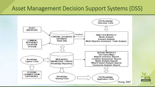 14
Asset Management Decision Support Systems (DSS)
Chang, 2007
 
