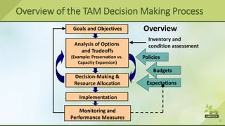 6
Overview of the TAM Decision Making Process
Expectations
Decision-Making &
Resource Allocation
Goals and Objectives
Analysis of Options
and Tradeoffs
(Example: Preservation vs.
Capacity Expansion)
Implementation
Monitoring and
Performance Measures
Budgets
Policies
Inventory and
condition assessment
Overview
 