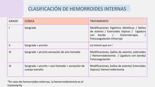 GRADO CLÍNICA TRATAMIENTO
I Sangrado Modificaciones higiénico dietéticas / Baños
de asiento / Esteroides tópicos / Ligadura
con banda / Escleroterapia /
Fotocoagulación infrarroja
II Sangrado + prurito Lo mismo que en I
III Sangrado + prurito sensación de ano húmedo Modificaciones, baños de asiento, esteroides
/ Hemorroidectomía / Ligadura con banda/
Fotocoagulación
IV Sangrado + prurito + ano húmedo + sensación de
cuerpo extraño
Modificaciones, baños de asiento/ Esteroides
tópicos/ Hemorroidectomía
CLASIFICACIÓN DE HEMORROIDES INTERNAS
*En caso de hemorroides externas, la hemorroidectomía es el
tratamiento
 