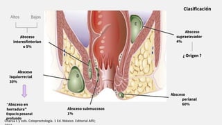 Clasiﬁcación
Absceso
interesﬁnterian
o 5%
Absceso
supraelevador
4%
Absceso
perianal
60%
Absceso
isquiorrectal
30%
Absceso submucosos
1%
“Absceso en
herradura”
Espacio posanal
profundo
Altos Bajos
¿ Origen ?
Charúa L y cols. Coloproctología. 1 Ed. México. Editorial Alfil;
 