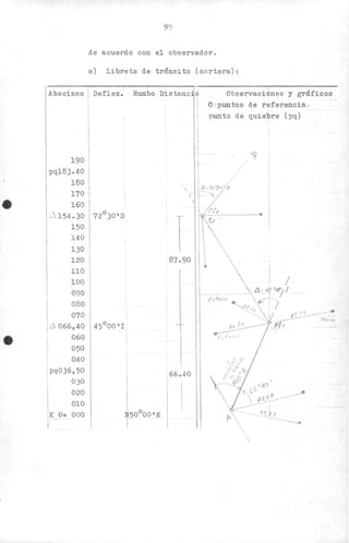 99
de acuerdo con el observador.
a) Libreta de tránsito (ca.rtera):
Abscisa.s IDeflex.
1 "
Rumbo Distanc· a
I
1
II
ObservaciJnes y gráficos
O:puntos de referencia.
punto de quiebre (pq)
 