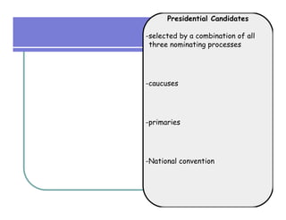 Presidential Candidates

-selected by a combination of all
 three nominating processes




-caucuses




-primaries




-National convention
 
