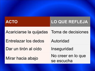 ACTO LO QUE REFLEJA
Acariciarse la quijadas Toma de decisiones
Entrelazar los dedos Autoridad
Dar un tirón al oído Inseguridad
Mirar hacia abajo
No creer en lo que
se escucha
 