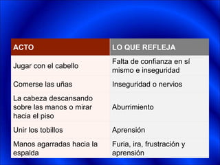 ACTO LO QUE REFLEJA
Jugar con el cabello
Falta de confianza en sí
mismo e inseguridad
Comerse las uñas Inseguridad o nervios
La cabeza descansando
sobre las manos o mirar
hacia el piso
Aburrimiento
Unir los tobillos Aprensión
Manos agarradas hacia la
espalda
Furia, ira, frustración y
aprensión
 