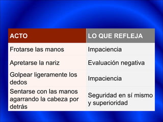 ACTO LO QUE REFLEJA
Frotarse las manos Impaciencia
Apretarse la nariz Evaluación negativa
Golpear ligeramente los
dedos
Impaciencia
Sentarse con las manos
agarrando la cabeza por
detrás
Seguridad en sí mismo
y superioridad
 
