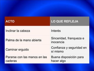 ACTO LO QUE REFLEJA
Inclinar la cabeza Interés
Palma de la mano abierta
Sinceridad, franqueza e
inocencia
Caminar erguido
Confianza y seguridad en
sí mismo
Pararse con las manos en las
caderas
Buena disposición para
hacer algo
 