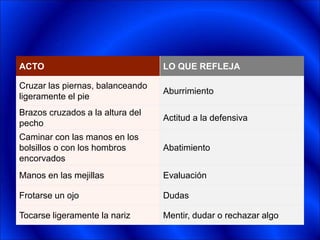 ACTO LO QUE REFLEJA
Cruzar las piernas, balanceando
ligeramente el pie
Aburrimiento
Brazos cruzados a la altura del
pecho
Actitud a la defensiva
Caminar con las manos en los
bolsillos o con los hombros
encorvados
Abatimiento
Manos en las mejillas Evaluación
Frotarse un ojo Dudas
Tocarse ligeramente la nariz Mentir, dudar o rechazar algo
 