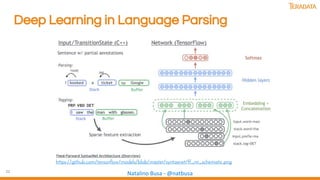 22
Natalino Busa - @natbusa
Deep Learning in Language Parsing
https://github.com/tensorflow/models/blob/master/syntaxnet/ff_nn_schematic.png
 