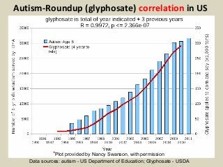 Autism-Roundup (glyphosate) correlation in US 
*Plot provided by Nancy Swanson, with permission 
Data sources: autism - US...