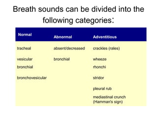 Breath sounds can be divided into the
following categories:
Normal
Abnormal Adventitious
tracheal absent/decreased crackles (rales)
vesicular bronchial wheeze
bronchial rhonchi
bronchovesicular stridor
pleural rub
mediastinal crunch
(Hamman's sign)
 