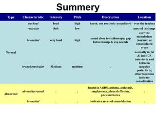 Type Characteristic Intensity Pitch Description Location
Normal
tracheal loud high harsh; not routinely auscultated over the trachea
vesicular Soft low . most of the lungs
bronchial very loud high
sound close to stethoscope; gap
between insp & exp sounds
over the
manubrium
(normal) or
consolidated
areas
bronchovesicular Medium medium .
normally in 1st
& 2nd ICS
anteriorly and
between
scapulae
posteriorly;
other locations
indicate
consolidation
Abnormal
absent/decreased . .
heard in ARDS, asthma, ateletasis,
emphysema, pleural effusion,
pneumothorax
.
bronchial . . indicates areas of consolidation .
Summery
 