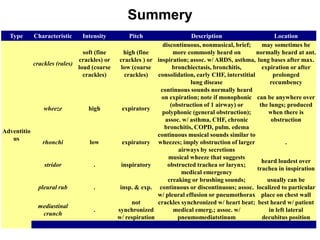 Type Characteristic Intensity Pitch Description Location
Adventitio
us
crackles (rales)
soft (fine
crackles) or
loud (coarse
crackles)
high (fine
crackles ) or
low (coarse
crackles)
discontinuous, nonmusical, brief;
more commonly heard on
inspiration; assoc. w/ ARDS, asthma,
bronchiectasis, bronchitis,
consolidation, early CHF, interstitial
lung disease
may sometimes be
normally heard at ant.
lung bases after max.
expiration or after
prolonged
recumbency
wheeze high expiratory
continuous sounds normally heard
on expiration; note if monophonic
(obstruction of 1 airway) or
polyphonic (general obstruction);
assoc. w/ asthma, CHF, chronic
bronchitis, COPD, pulm. edema
can be anywhere over
the lungs; produced
when there is
obstruction
rhonchi low expiratory
continuous musical sounds similar to
wheezes; imply obstruction of larger
airways by secretions
.
stridor . inspiratory
musical wheeze that suggests
obstructed trachea or larynx;
medical emergency
heard loudest over
trachea in inspiration
pleural rub . insp. & exp.
creaking or brushing sounds;
continuous or discontinuous; assoc.
w/ pleural effusion or pneumothorax
usually can be
localized to particular
place on chest wall
mediastinal
crunch
.
not
synchronized
w/ respiration
crackles synchronized w/ heart beat;
medical emerg.; assoc. w/
pneumomediatstinum
best heard w/ patient
in left lateral
decubitus position
Summery
 