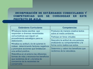 Incorporación de Estándares curriculares y competencias que se consideran en este Proyecto de Aula. Estándares Curriculares Competencias Produzco textos escritos  que responden a diversas necesidades comunicativas que siguen un procedimiento estratégico para su elaboración. Analiza su actitud y la de quienes lo rodean  determinando factores negativos y promueve acciones que fortalezcan una actitud positiva. Identifica en el entorno las diferentes formas de vida y reconoce los beneficios que recibimos de el  y la toma de conciencia de la necesidad de conservarla. Produzco de manera creativa textos sobre el medio ambiente. Participo en foros virtuales Descubro la actitud de una persona analizando su comportamiento y la forma como realiza sus actos. Determino y valoro los beneficios que recibimos de la naturaleza. 