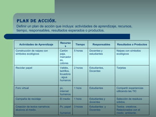 Plan de Acción.  Definir un plan de acción que incluya: actividades de aprendizaje, recursos, tiempo, responsables, resultados esperados o productos. Actividades de Aprendizaje Recursos Tiempo Responsables Resultados o Productos Construcción de naipes con símbolos ecológicos Cartón paja, marcadores, colores 5 horas Docentes y estudiantes Naipes con símbolos ecológicos Reciclar papel Valdés, ladrillos, licuadora, agua  humanos 2 horas Estudiantes, Docentes Tarjetas Foro virtual pc, internet humanos 1 hora Estudiantes Compartir experiencias utilizando las TIC Campaña de reciclaje El medio 1 hora Estudiantes y docentes Selección de residuos sólidos. Creación de textos narrativos  alusivos al medio. Pc, papel  humanos 3 horas Estudiantes  y Docentes Textos  creativos. Relacionados con el medio  ambiente. 