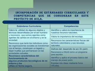 Incorporación de Estándares curriculares y competencias que se consideran en este Proyecto de Aula. Estándares Curriculares Competencias Valoro la  utilidad de algunos objetos y técnicas desarrolladas por el ser humano  y reconozco  que somos agentes como agentes de cambio en el entorno y en la sociedad. Reconozco que tanto los individuos como las organizaciones sociales se transforman con el tiempo, construyen un legado y dejan huellas que permanecen en las sociedades actuales. Reconozco características del funcionamiento de algunos productos tecnológicos de mi entorno y los utilizo en forma segura. Identifico y valoro la importancia de nuestros recursos naturales. Valoro la importancia del reciclaje. Reconozco las características físicas del territorio colombiano y sus recursos naturales. Disfruto del  desarrollo de act. En paint. Reconozco a Word como un programa para escribir. Identifico y aplico el proceso básico del manejo de power point. Expreso mis ideas mediante foros virtuales. 