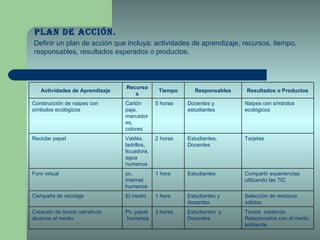 Plan de Acción.   Definir un plan de acción que incluya: actividades de aprendizaje, recursos, tiempo, responsables, resultados esperados o productos. Actividades de Aprendizaje Recursos Tiempo Responsables Resultados o Productos Construcción de naipes con símbolos ecológicos Cartón paja, marcadores, colores 5 horas Docentes y estudiantes Naipes con símbolos ecológicos Reciclar papel Valdés, ladrillos, licuadora, agua  humanos 2 horas Estudiantes, Docentes Tarjetas Foro virtual pc, internet humanos 1 hora Estudiantes Compartir experiencias utilizando las TIC Campaña de reciclaje El medio 1 hora Estudiantes y docentes Selección de residuos sólidos. Creación de textos narrativos  alusivos al medio. Pc, papel  humanos 3 horas Estudiantes  y Docentes Textos  creativos. Relacionados con el medio  ambiente. 
