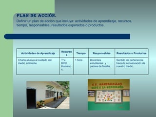 Plan de Acción.   Definir un plan de acción que incluya: actividades de aprendizaje, recursos, tiempo, responsables, resultados esperados o productos. Actividades de Aprendizaje Recursos Tiempo Responsables Resultados o Productos Charla alusiva al cuidado del medio ambiente T.V.  DVD Humanos, 1 hora Docentes  estudiantes  y padres de familia. Sentido de pertenencia  hacia la conservación de nuestro medio. 