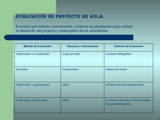 Evaluación de Proyecto de Aula.  Enunciar qué método, instrumentos y criterios se plantearían para evaluar el desarrollo del proyecto y desempeño de los estudiantes. Método de Evaluación Técnicas o Instrumentos Criterios de Evaluación Observación, La creatividad Juego de roles Consulta bibliográfica Encuesta Cuestionarios Salidas de campo Observación  y participación relato Síntesis clara del planteamiento Creatividad y participación relato Consulta a miembros d la comunidad, Consulta bibliográfica  