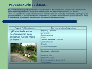 Programación de áreas.  De acuerdo con la pregunta problematizadora ubicar áreas del conocimiento ó dimensiones de desarrollo (para el caso de pre-escolar) desde las cuales se puede  dar respuesta y/o solución a la misma.  Una vez ubicadas las áreas del conocimiento ó dimensiones de desarrollo  relacionadas con la pregunta problematizadora es importante explorar ejes temáticos o grandes áreas temáticas propias de dichas áreas ò dimensiones, que integren los contenidos que se abordarán en el proyecto. Pregunta Problematizadora Ejes transversales o integradores .  ¿Qué actividades se pueden realizar  para conservar nuestro medio ambiente? Español y Literatura : La narración Textos narrativos El foro Ciencias Naturales : El reciclaje La contaminación El suelo Los recursos naturales Tecnología e informática Manejo de paint Soy escritor (word) Creando diapositivas (power point) Foros virtuales 