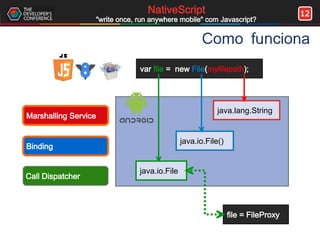 12NativeScript
"write once, run anywhere mobile" com Javascript?
Como funciona
var file = new File(myfilepath);
Marshalling Service
java.lang.String
Binding
java.io.File()
Call Dispatcher
java.io.File
file = FileProxy
 